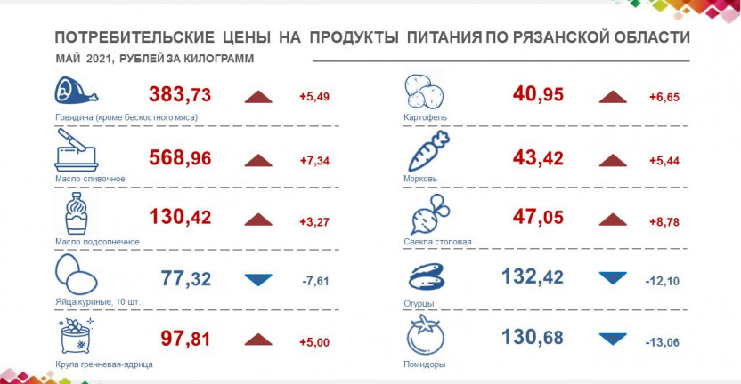 Потребительские цены на продукты питания  в мае 2021 года